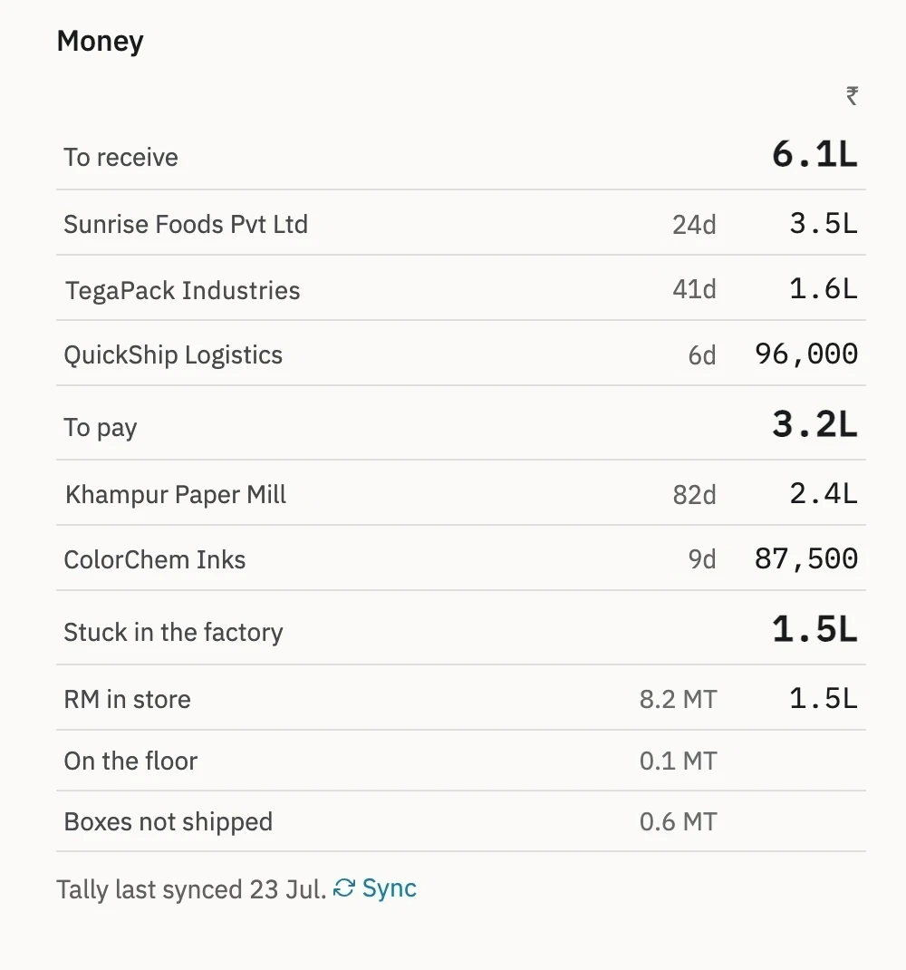 Money card on the owner dashboard: to receive 6.1 lakh, with Sunrise Foods 3.5 lakh at 24 days, TegaPack Industries 1.6 lakh at 41 days and QuickShip Logistics 96,000 at 6 days; to pay 3.2 lakh, with Khampur Paper Mill and ColorChem Inks; stuck in the factory 1.5 lakh; and when Tally last synced.