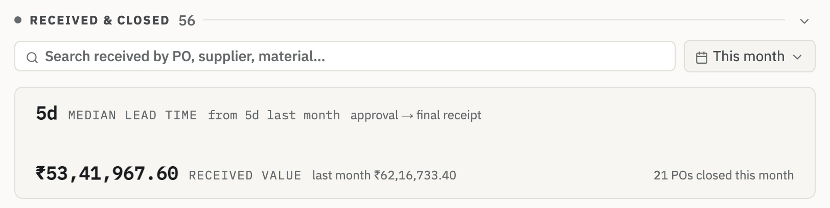Zofbox Supplier POs, Received and closed group, This month: median lead time 5 days from approval to final receipt, the same as last month; received value 53,41,967.60 rupees against 62,16,733.40 last month; 21 POs closed this month.
