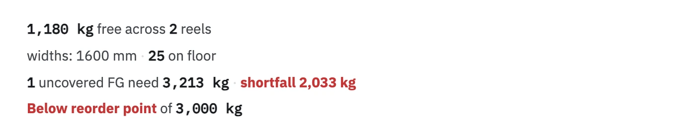 Zofbox raw material summary: 1,180 kg free across 2 reels, one uncovered finished good needing 3,213 kg, shortfall 2,033 kg, below the reorder point of 3,000 kg.