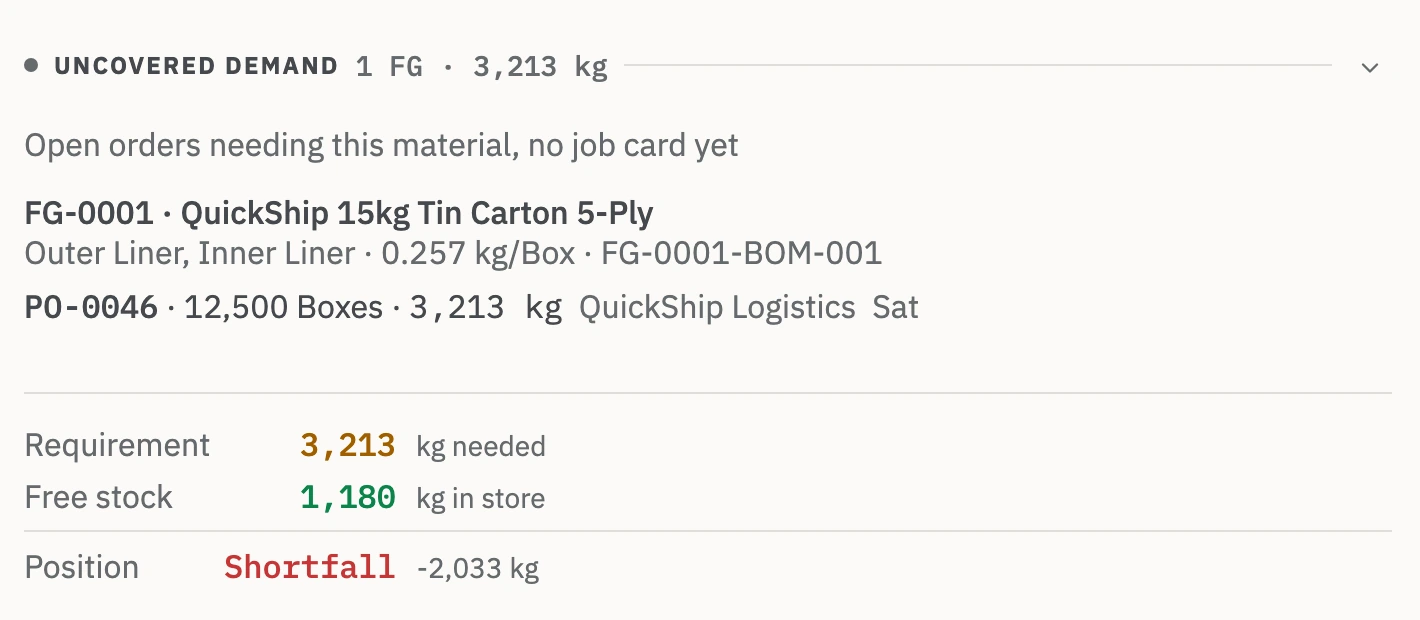 Zofbox raw material page, Uncovered demand: an open order for 12,500 boxes needing 0.257 kg each, 3,213 kg in total, against 1,180 kg in store, a shortfall of 2,033 kg.