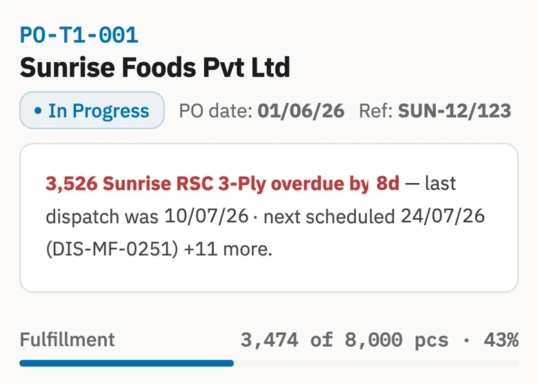 Zofbox order PO-T1-001 for Sunrise Foods, In Progress. The summary reads 3,526 Sunrise RSC 3-Ply overdue by 8 days, with the last dispatch and the next scheduled dispatch. Fulfilment is 3,474 of 8,000 pcs, 43%.