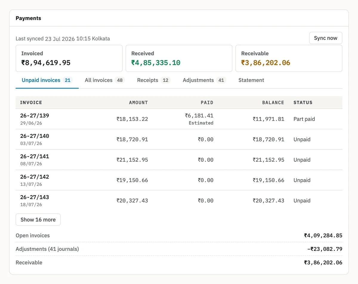 Payments card on the customer page with a Tally ledger linked: the last sync time, tiles for invoiced, received and receivable, tabs for unpaid invoices, all invoices, receipts, adjustments and statement, five unpaid invoices with amount, paid, balance and status, and a reconciliation of open invoices, adjustments and receivable.