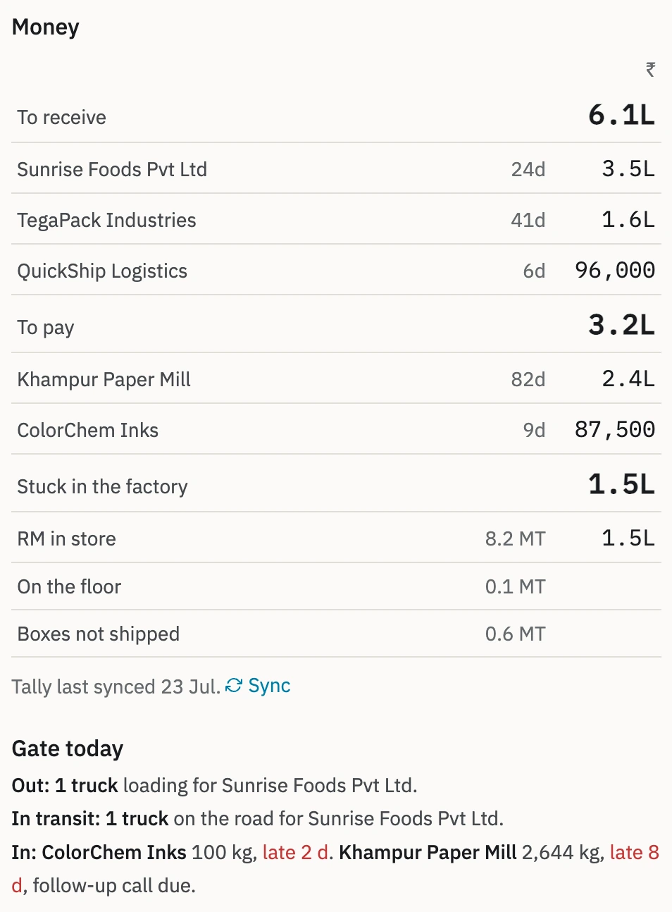 Owner dashboard, Money and Gate today. To receive 6.1 lakh, with Sunrise Foods 3.5 lakh at 24 days, TegaPack Industries 1.6 lakh at 41 days and QuickShip Logistics 96,000 at 6 days. To pay 3.2 lakh, with Khampur Paper Mill 2.4 lakh at 82 days and ColorChem Inks 87,500 at 9 days. 1.5 lakh stuck in the factory, and when Tally last synced. Below, Gate today: one truck loading and one on the road for Sunrise Foods, ColorChem Inks 100 kg late 2 days, and Khampur Paper Mill 2,644 kg late 8 days with a follow-up call due.