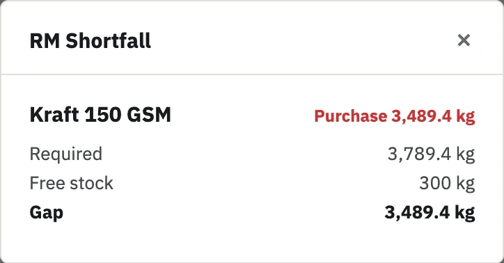 Zofbox RM Shortfall on a phone: Kraft 150 GSM needs 3,789.4 kg with 300 kg in free stock, a gap of 3,489.4 kg, flagged to purchase.