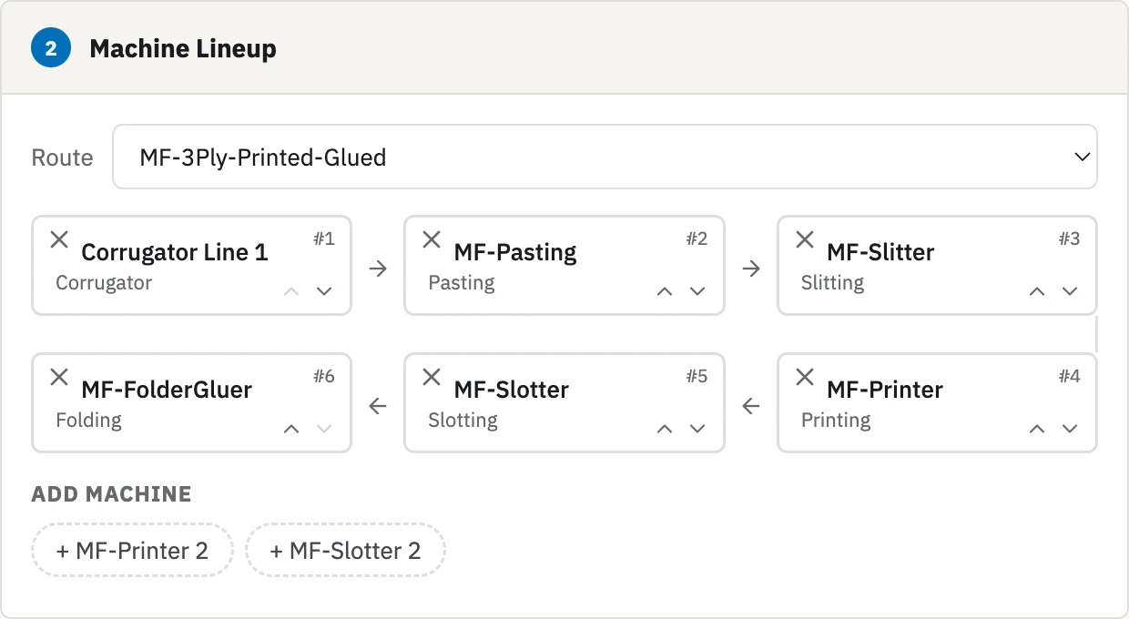 Zofbox Machine Lineup editor for job card JC-MF-013. The route MF-3Ply-Printed-Glued loads from the finished good: Corrugator Line 1, MF-Pasting, MF-Slitter, MF-Printer, MF-Slotter, MF-FolderGluer. Each machine can be removed or moved, and more machines can be added.