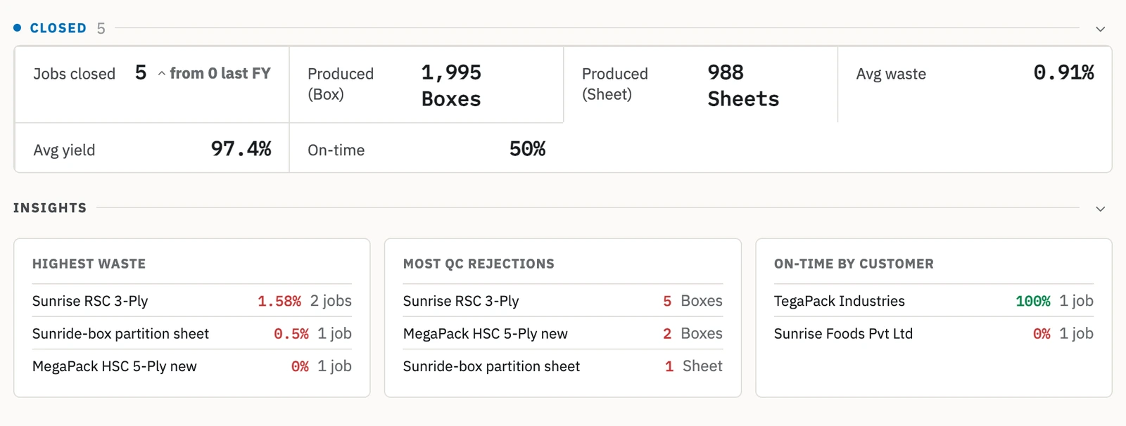 Zofbox closed job cards summary: 5 jobs closed, 1,995 boxes and 988 sheets produced, average waste 0.91%, average yield 97.4%, on-time 50%. Insights list highest waste by product, most QC rejections by product, and on-time delivery by customer.